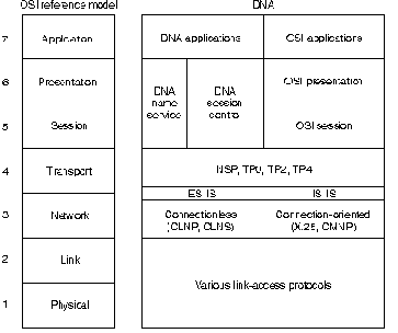 Архитектура цифровой сети (DNA)