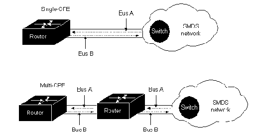 Конфигурация CPE